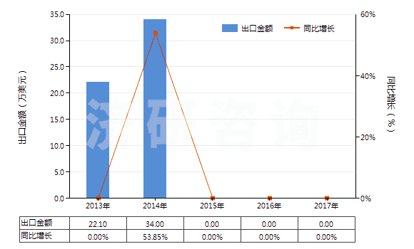 2013-2017年中國鎢酸鈣(HS28418030)出口總額及增速統(tǒng)計